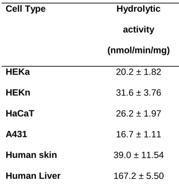 Table 1. Esterase activity in human skin cell cultures, human skin S9 fractions and human  liver S9 fractions 