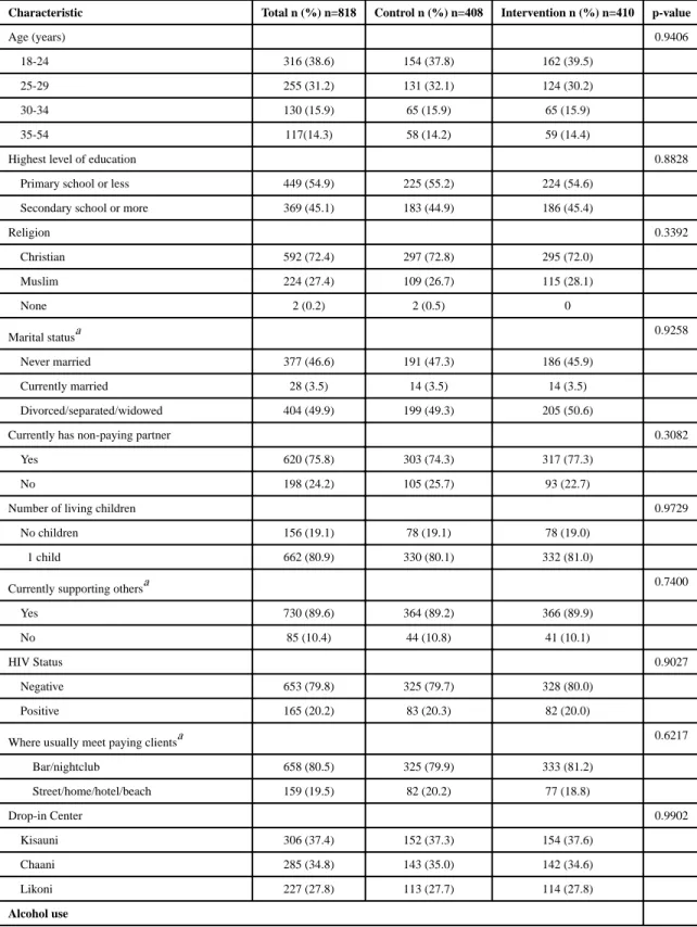 Table 1 Characteristics of sample at baseline