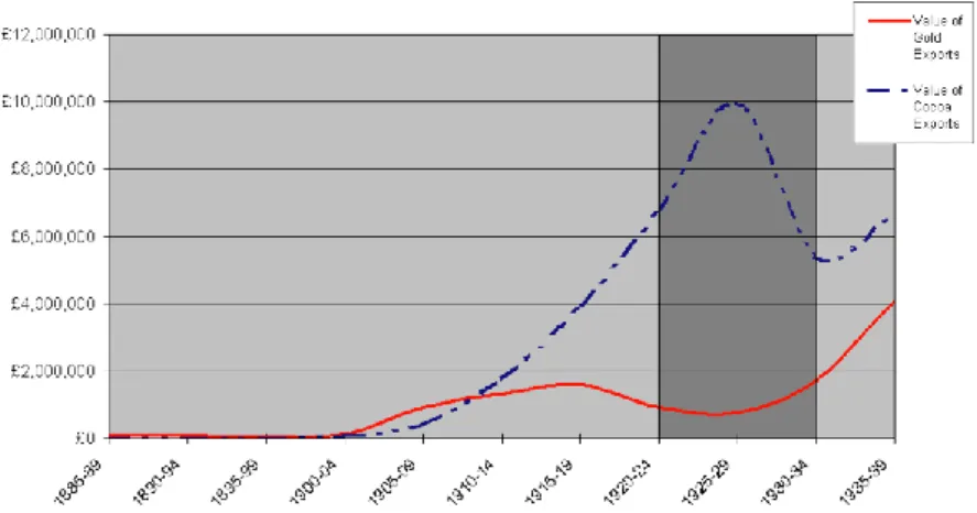 Figure 3.1 above presents the total value of cocoa output and the total value of gold  output for the period 1895-1939