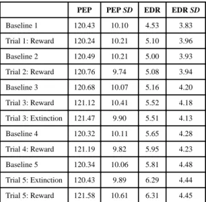 Table 1 Raw physiological scores across trials.