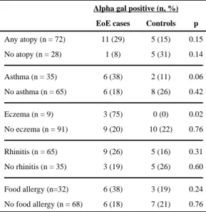 Table 3 Stratified analysis of EoE cases and controls by atopic status
