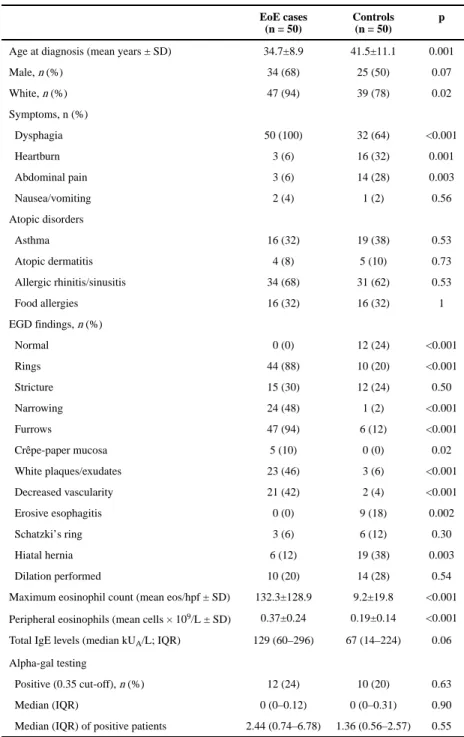 Table 2 Comparison between EoE cases and controls