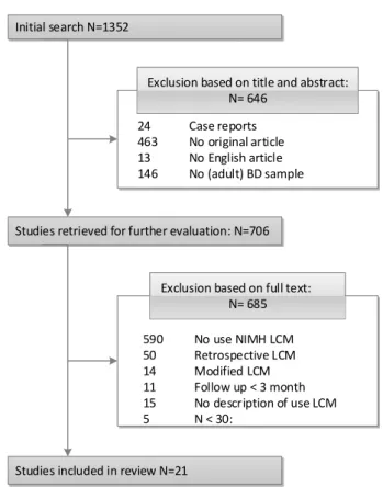 Figure 2.1 | Flow chart of systematic article selection.