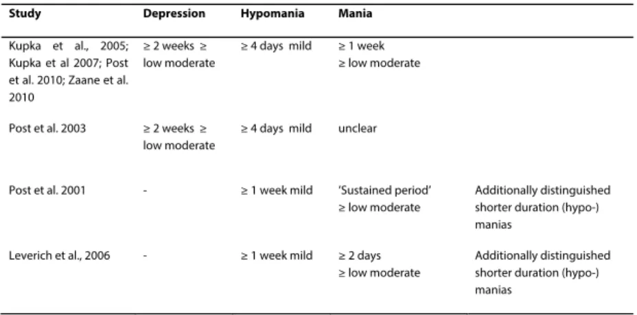 Table 2.3 | Applied duration and severity criteria for DSM definitions of mood epi- epi-sodes.