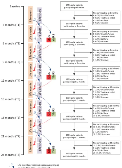 Figure 3.1 | Flow chart of follow-up measurements, direction of associations and drop-out rates.