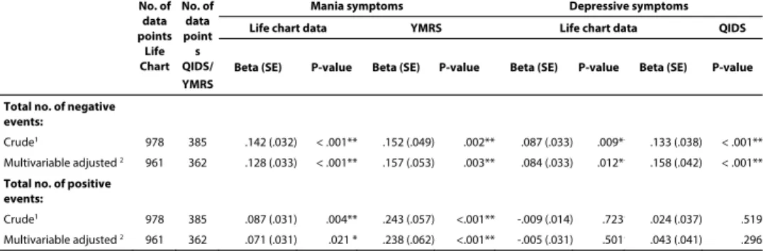 Table 3.2 | Stressful life events preceding mood symptom/functional impairment at follow-up in 173 patients with BD.