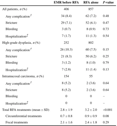 Table 2 Safety outcomes