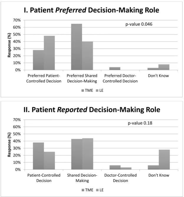 Figure 3. Patient Responses to Questions about Decision-Making Role Reported and Preferred  by Patients
