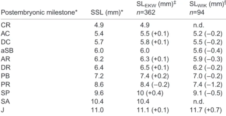 Fig. 2. Anatomical classification and location of zebrafish adipose tissues. A schematic diagram illustrating the 34 regionally distinct zebrafish ATs identified by FLDs in this study