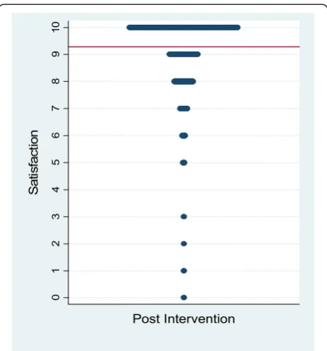 Fig. 6 Satisfaction with question-listing and decision aids (linedenotes mean)