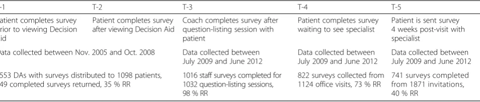 Table 1 Sample time frames and collection dates