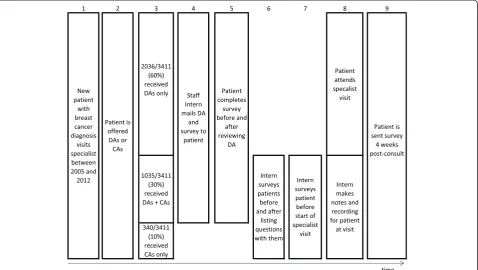 Fig. 1 Sequence and timing of program interventions and surveys of effectiveness. This figure represents the sequence of interventions andsurveys used during the study period