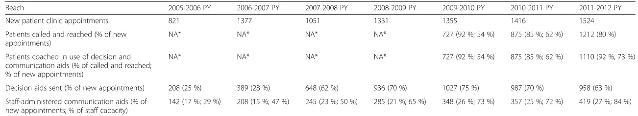 Table 3 Annual reach of program interventions