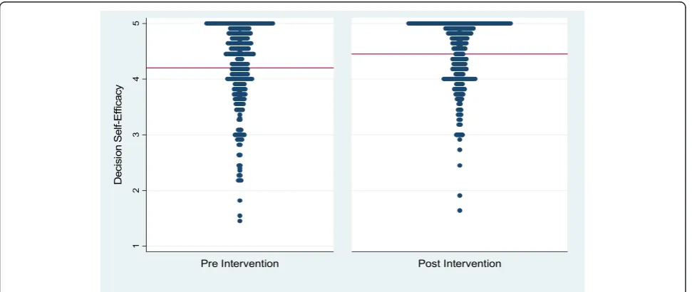 Fig. 2 Distribution of decision self-efficacy scores (line denotes mean)