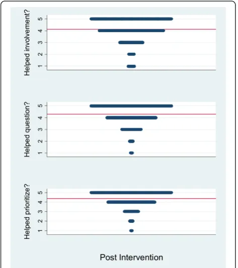 Fig. 3 Distribution of question self-efficacy scores (line denotes mean)