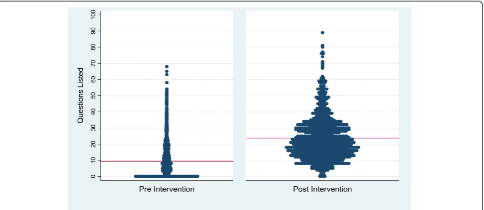 Fig. 5 Distribution of number of questions listed (line denotes mean)