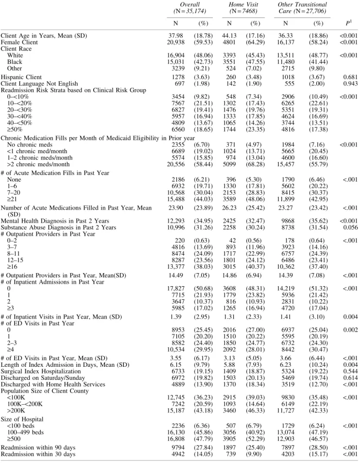 Table 2. Description of Study Population (N = 35,174 discharges) Overall (N = 35,174) Treatment Group P 1Home Visit(N= 7468)Other TransitionalCare (N= 27,706)N(%)N(%)N(%)