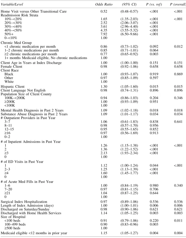 Table 3. Results of Logistic Regression Analyses Predicting Likelihood of a 30-day Readmission