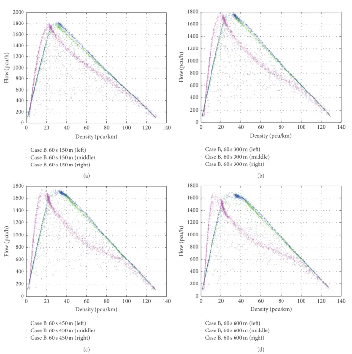 Figure 13: Density-flow relationships with different clear distance in Case B. (a) 