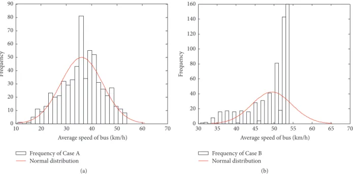 Figure 5: Histograms of average bus speed in Case A and Case B. (a) Histograms of average bus speed in Case A
