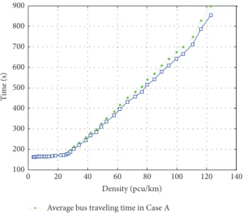 Figure 6: Average bus traveling time in Case A and Case B in different traffic density scenarios.