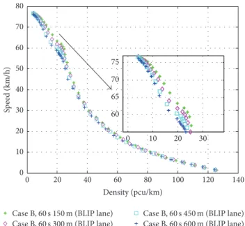 Figure 8: Speed-density relationship under various bus departure interval factors.