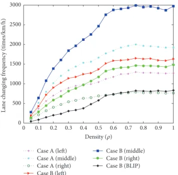Figure 11: Lane-changing rate of each lane with traffic density increasing in Case A and Case B.