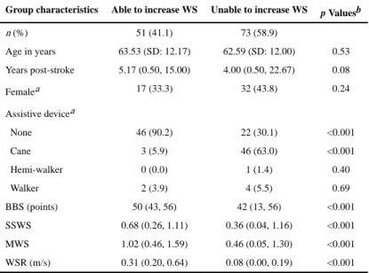 Table 2 Group characteristics for able and unable to increase WS.