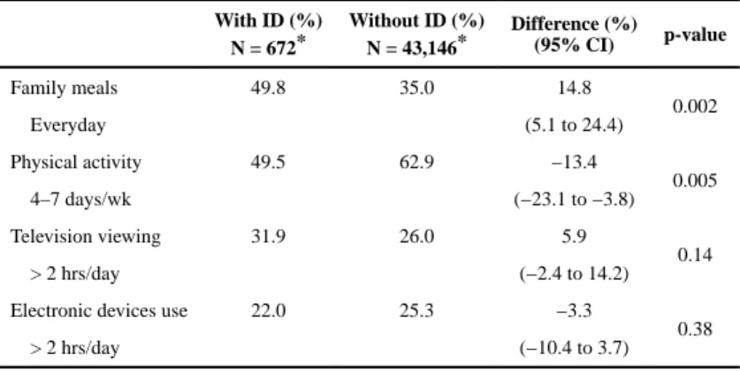 Table 3 Prevalence of Behavioral Characteristics by Group