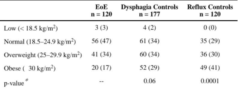 Table 2 BMI in EoE vs Control Subgroups
