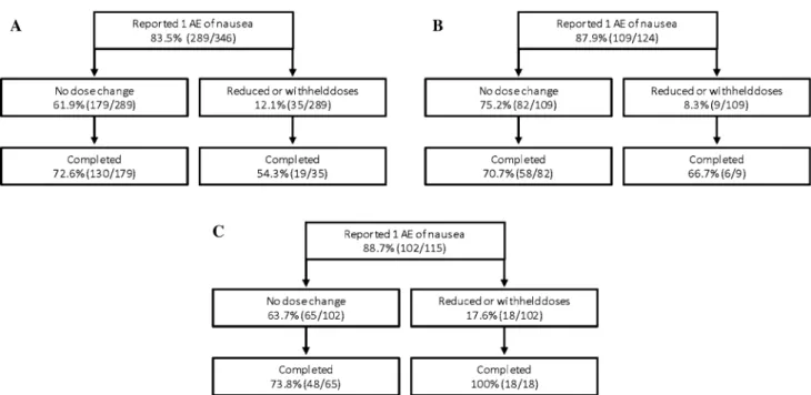 Fig. 2 Cumulative incidence of events of nausea in lubiprostone- lubiprostone-treated patients in randomized controlled trials