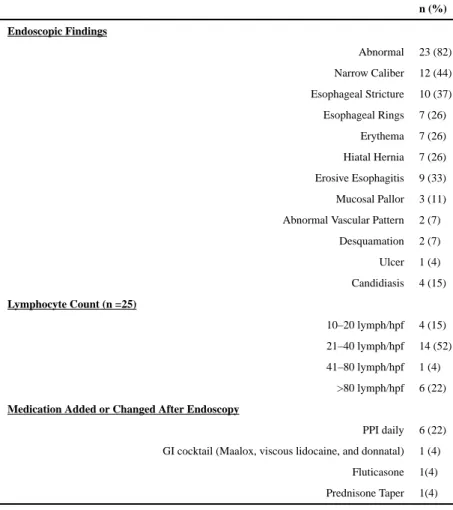 Table 2 Endoscopic findings, Lymphocytic count and Treatment