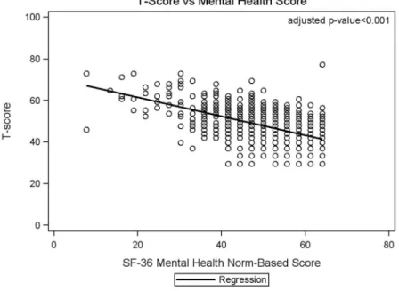 Figure 2. Association between Fatigue T-Score and Mental Health Functioning