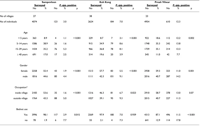 Table 1: Characteristics of study population and univariate analysis of malaria risk factors