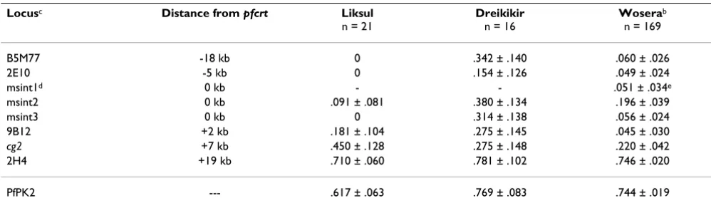 Table 2: Heterozygosity (± standard deviation) of MS loci associated with pfcrt-SVMNTa allele in post-1995 samples.