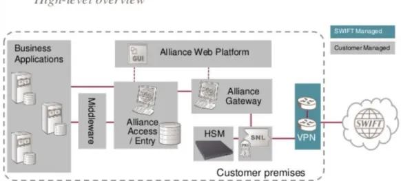Figure 1: Typical Swift infrastructure (Swift Benelux Forum 2015) 