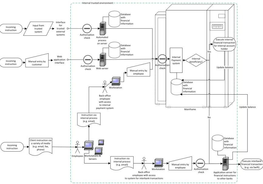 Figure 2: Process for financial instructions within a bank; encircled in green is the trusted environment that is within control of the organization