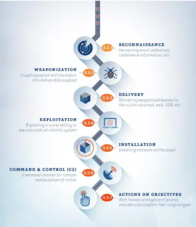 Figure 3: The kill chain (Lockheed Martin 2014) 