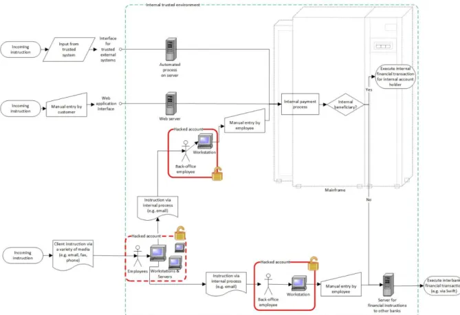 Figure 4: Targets of an attack aimed at compromising user accounts by human vulnerabilities; indirect human targets are  encircled with a dashed red line 