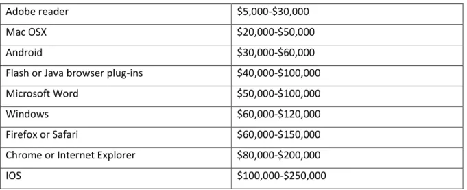 Table 2: price indications for zero-day exploits (Greenberg 2012) 