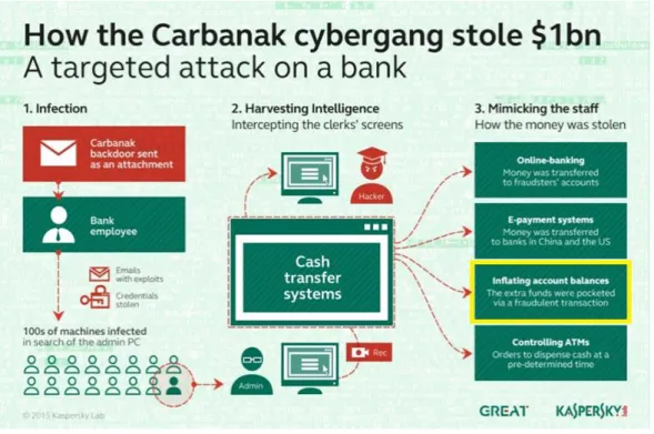 Figure 6: How Carbanak works (Kaspersky 2015) 