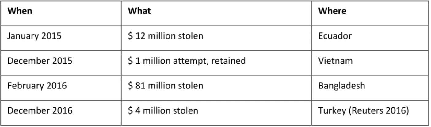 Table 3 shows some documented cases of this type of attack (Bloomberg 2016). 