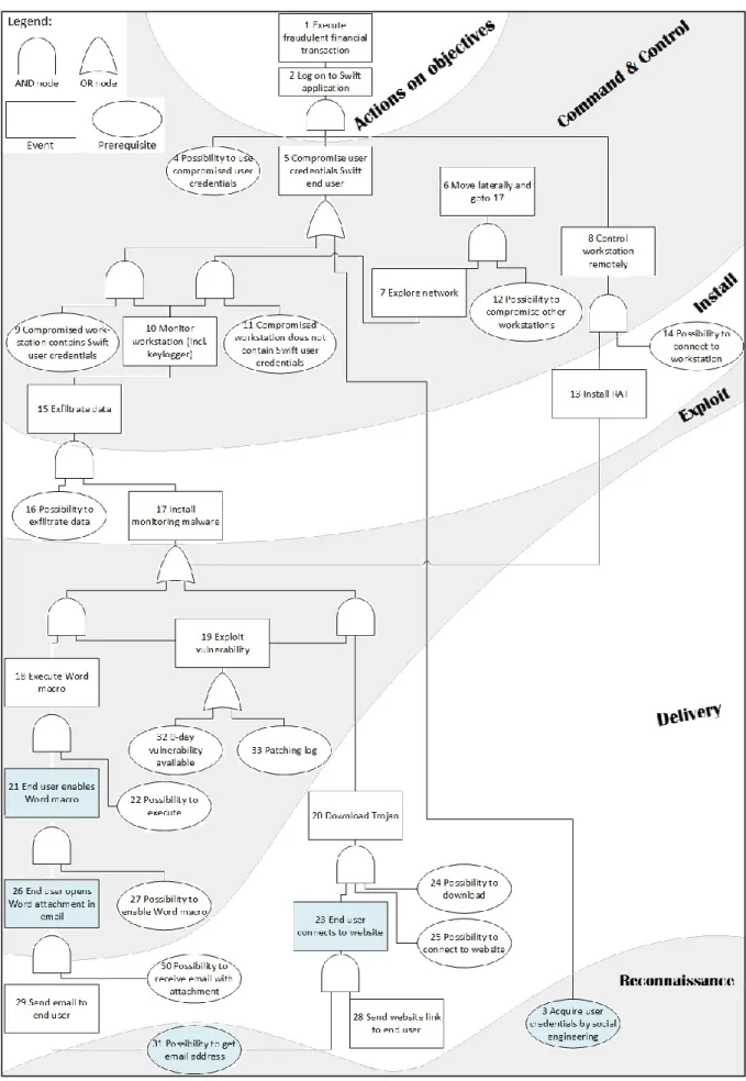 Figure 7: Attack tree Swift- type APT using malware; the blue conditions are depending on human actions; see Appendix B  for details about the steps 