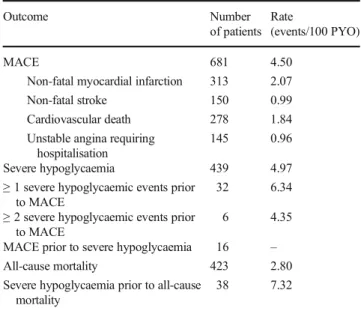 Fig. 1 Risk of MACE following a severe hypoglycaemic event. Cardiovascular death includes patients with an unknown cause of death