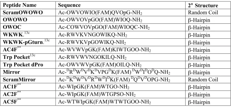 Table 2.1 Name, amino acid sequence and secondary structure of peptides investigated  for protease resistance a