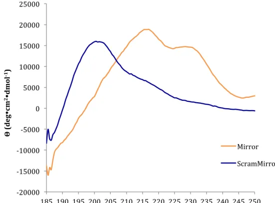 Figure 2.7 Circular dichroism Spectra of the Mirror and ScramMirror peptides. 