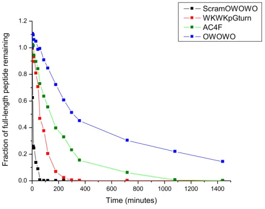 Figure 2.8Analytical RP-HPLC analysis of peptide degradation by pronase E.  