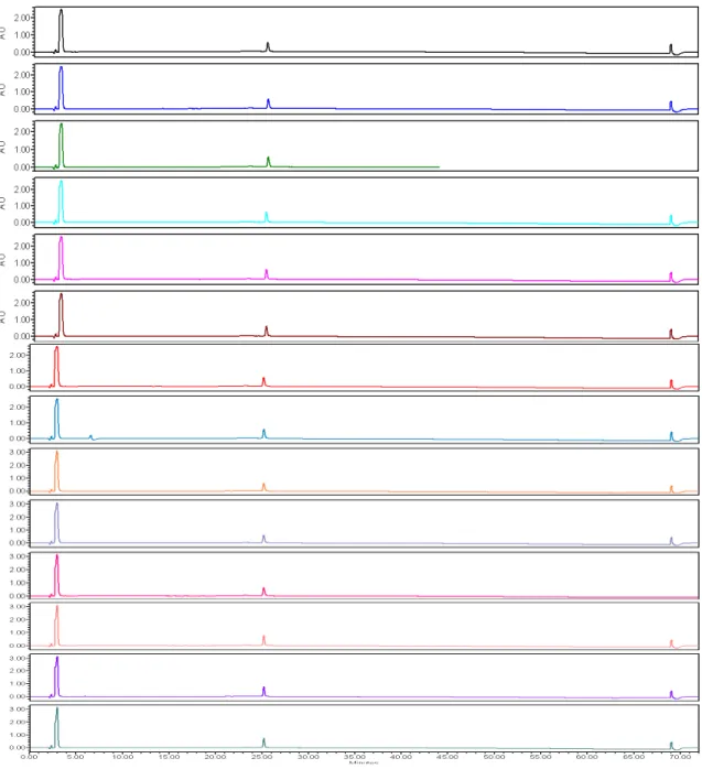 Figure 2.11. Analytical RP-HPLC chromatograms of the ScramMirror peptide  incubated with pronase E for different time periods