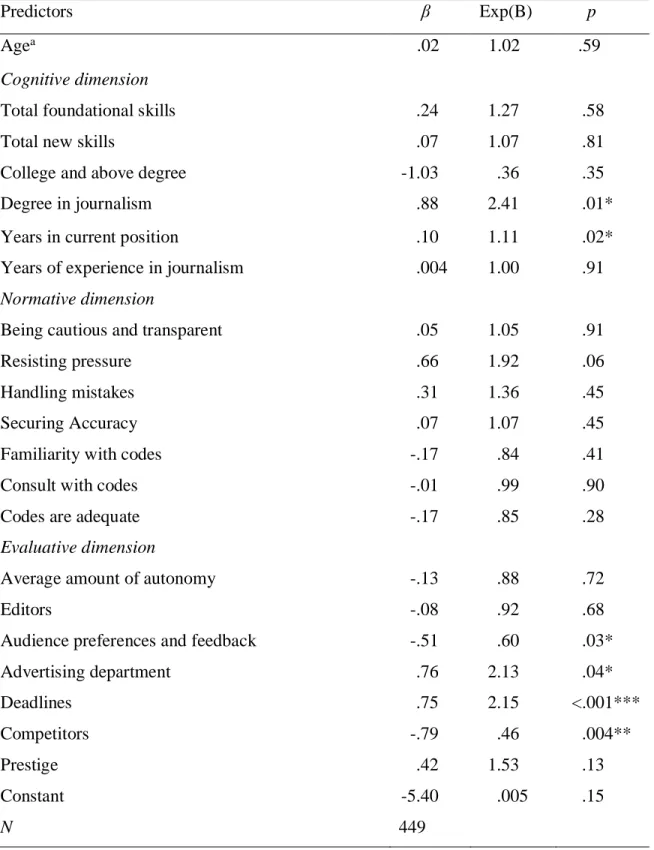 Table 10. Binary Logistic Regression Model   (0=Digital native journalists, 1=Legacy journalists)  