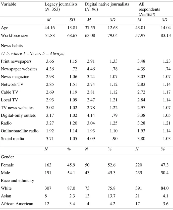 Table 1. Descriptive Statistics for Key Variables  Variable  Legacy journalists 